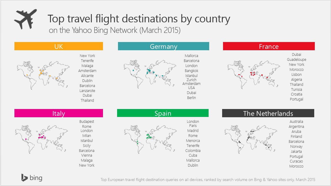 Top travel flight destinations by country